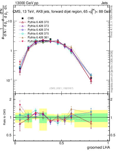 Plot of j.lha.g in 13000 GeV pp collisions