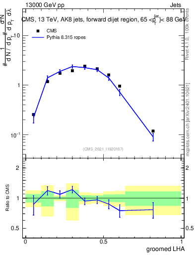 Plot of j.lha.g in 13000 GeV pp collisions