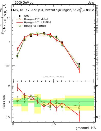 Plot of j.lha.g in 13000 GeV pp collisions