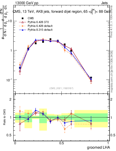 Plot of j.lha.g in 13000 GeV pp collisions