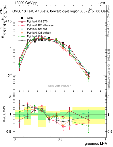 Plot of j.lha.g in 13000 GeV pp collisions