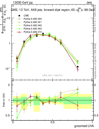 Plot of j.lha.g in 13000 GeV pp collisions