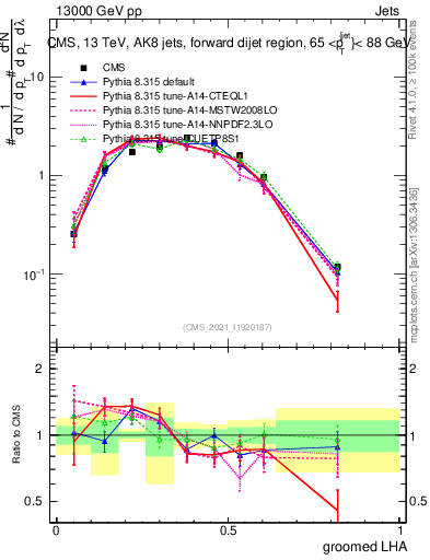 Plot of j.lha.g in 13000 GeV pp collisions