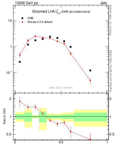 Plot of j.lha.g in 13000 GeV pp collisions