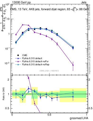 Plot of j.lha.g in 13000 GeV pp collisions