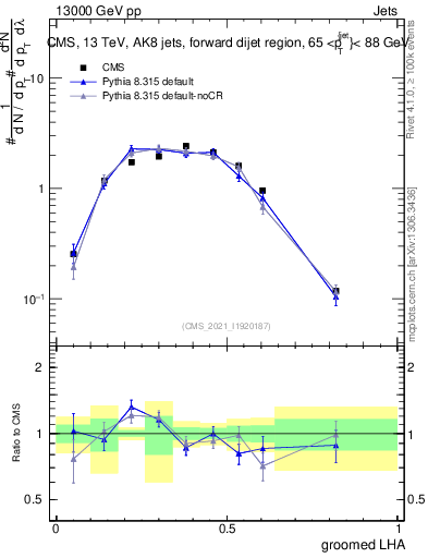 Plot of j.lha.g in 13000 GeV pp collisions