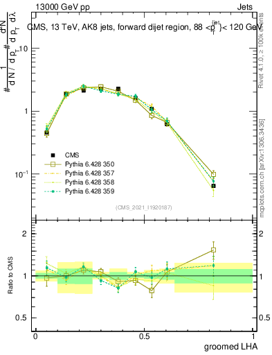 Plot of j.lha.g in 13000 GeV pp collisions