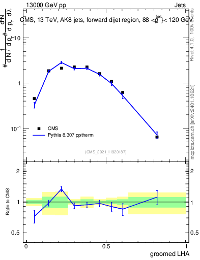 Plot of j.lha.g in 13000 GeV pp collisions