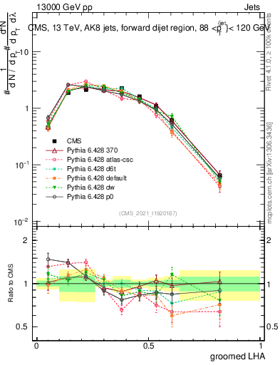 Plot of j.lha.g in 13000 GeV pp collisions