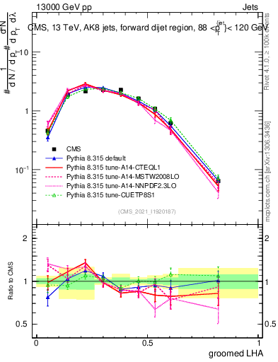 Plot of j.lha.g in 13000 GeV pp collisions