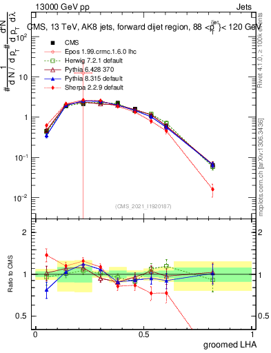 Plot of j.lha.g in 13000 GeV pp collisions
