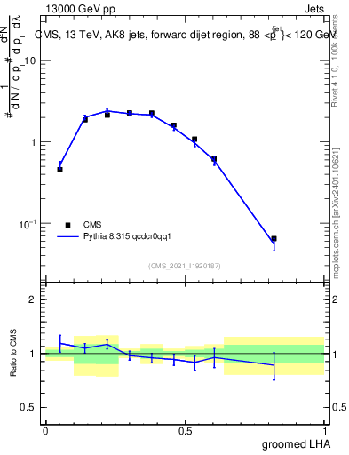 Plot of j.lha.g in 13000 GeV pp collisions