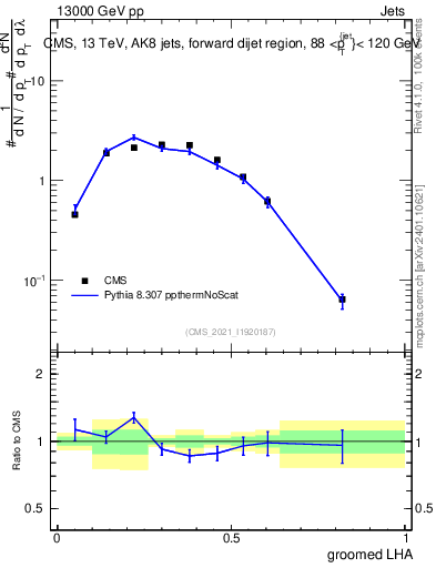 Plot of j.lha.g in 13000 GeV pp collisions