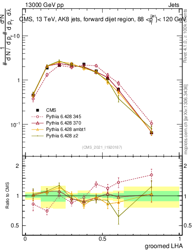 Plot of j.lha.g in 13000 GeV pp collisions