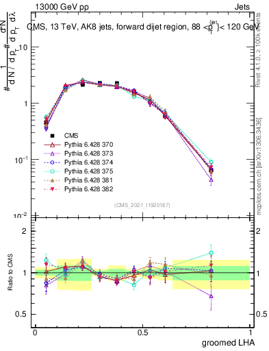 Plot of j.lha.g in 13000 GeV pp collisions