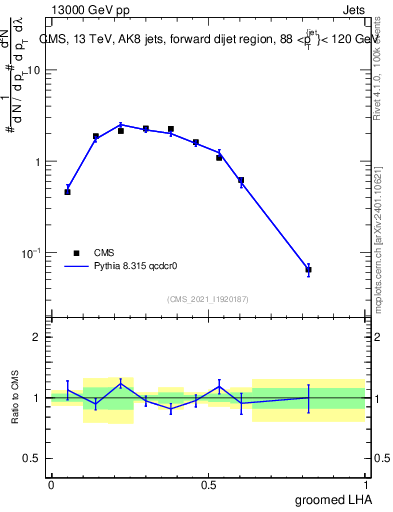 Plot of j.lha.g in 13000 GeV pp collisions