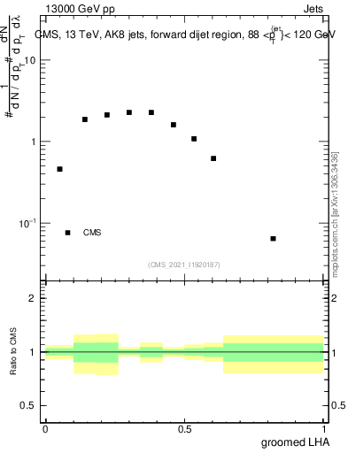 Plot of j.lha.g in 13000 GeV pp collisions