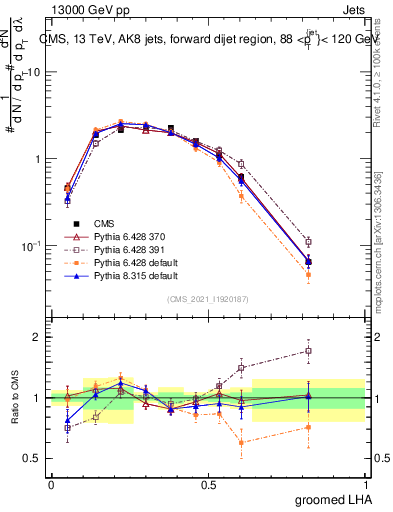 Plot of j.lha.g in 13000 GeV pp collisions
