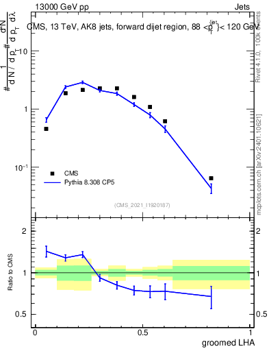 Plot of j.lha.g in 13000 GeV pp collisions