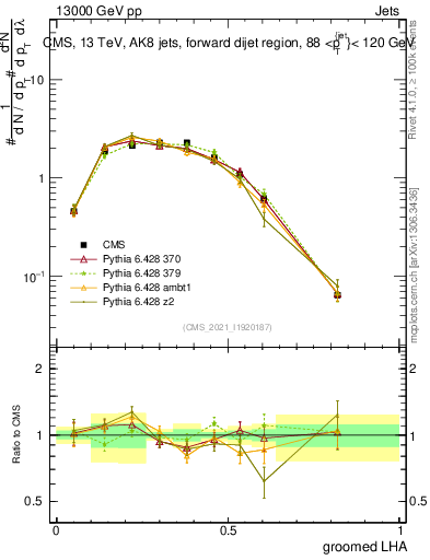 Plot of j.lha.g in 13000 GeV pp collisions