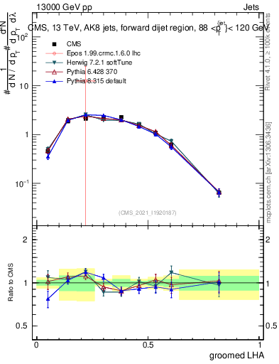 Plot of j.lha.g in 13000 GeV pp collisions