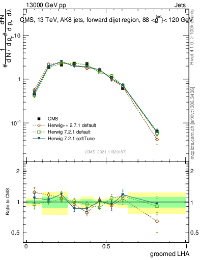 Plot of j.lha.g in 13000 GeV pp collisions