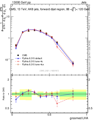 Plot of j.lha.g in 13000 GeV pp collisions