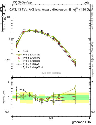 Plot of j.lha.g in 13000 GeV pp collisions