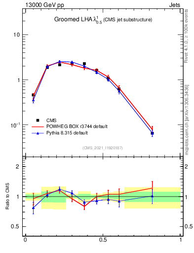 Plot of j.lha.g in 13000 GeV pp collisions