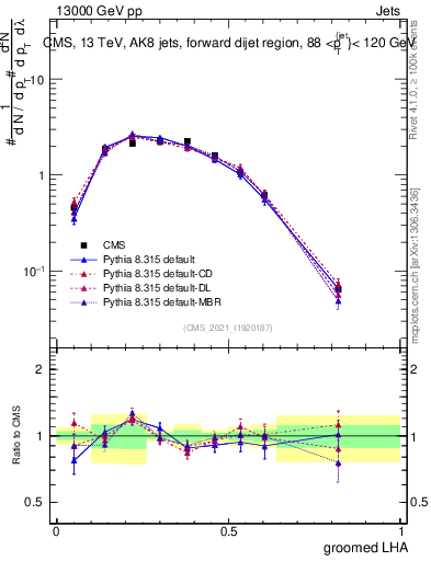 Plot of j.lha.g in 13000 GeV pp collisions