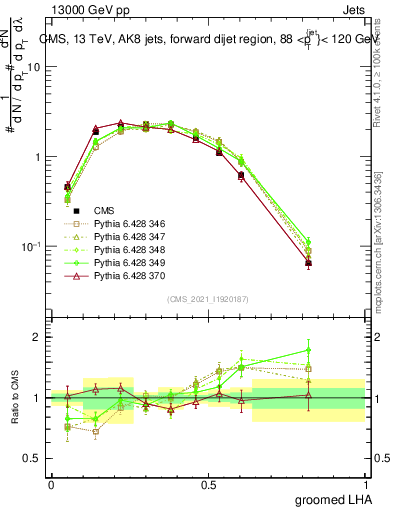 Plot of j.lha.g in 13000 GeV pp collisions