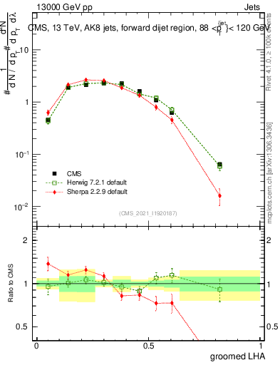 Plot of j.lha.g in 13000 GeV pp collisions