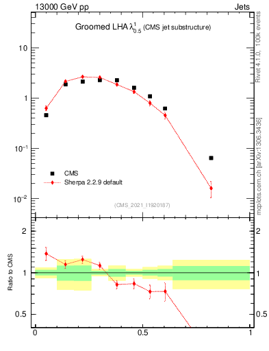 Plot of j.lha.g in 13000 GeV pp collisions