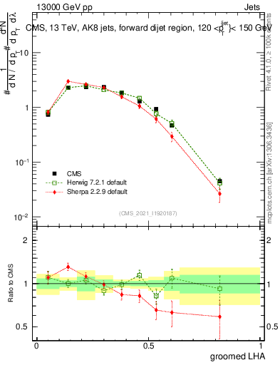 Plot of j.lha.g in 13000 GeV pp collisions