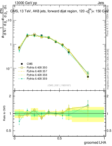 Plot of j.lha.g in 13000 GeV pp collisions