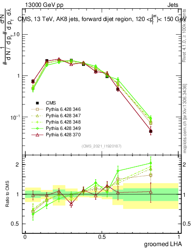 Plot of j.lha.g in 13000 GeV pp collisions
