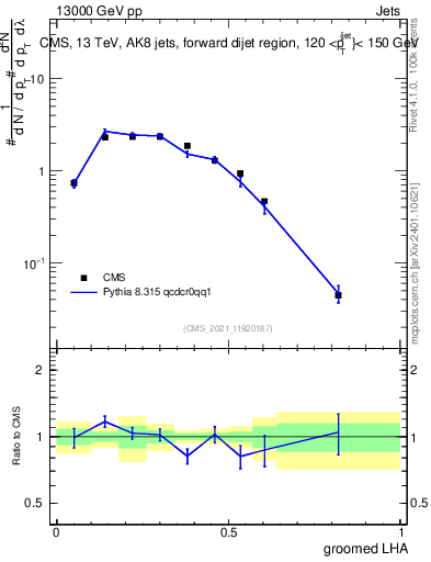 Plot of j.lha.g in 13000 GeV pp collisions