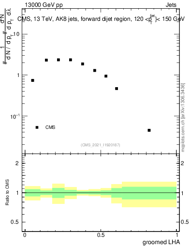 Plot of j.lha.g in 13000 GeV pp collisions