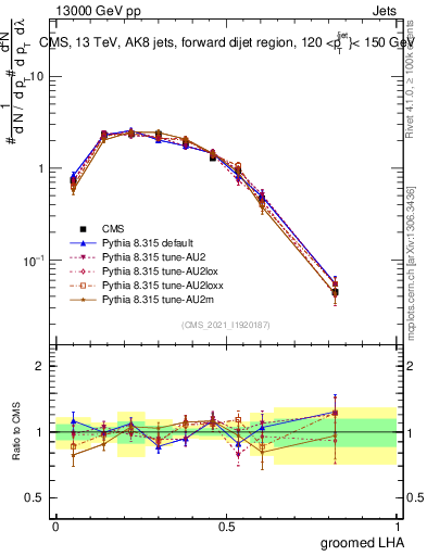 Plot of j.lha.g in 13000 GeV pp collisions