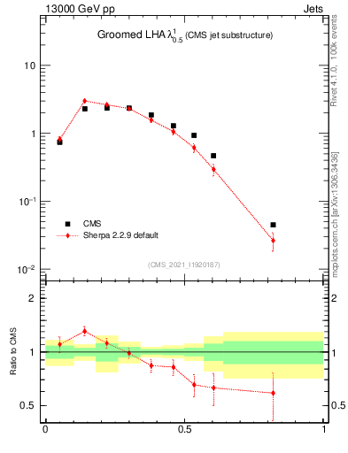 Plot of j.lha.g in 13000 GeV pp collisions