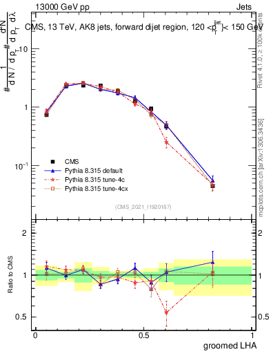 Plot of j.lha.g in 13000 GeV pp collisions