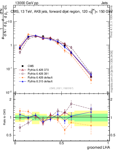 Plot of j.lha.g in 13000 GeV pp collisions