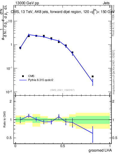 Plot of j.lha.g in 13000 GeV pp collisions