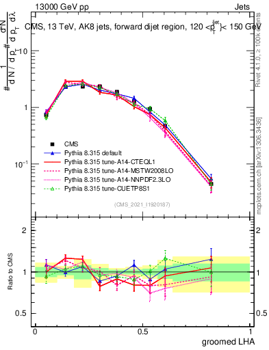 Plot of j.lha.g in 13000 GeV pp collisions