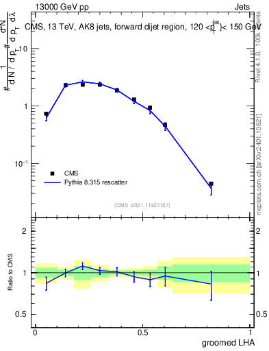 Plot of j.lha.g in 13000 GeV pp collisions