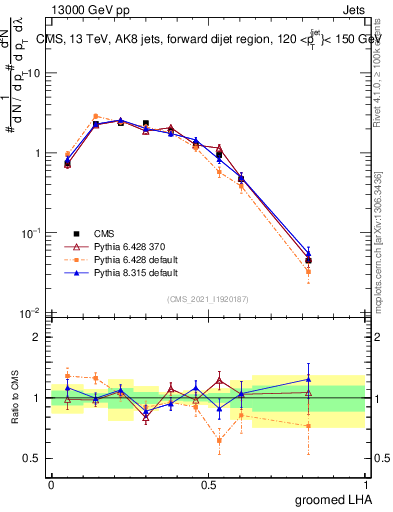 Plot of j.lha.g in 13000 GeV pp collisions