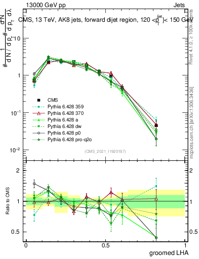 Plot of j.lha.g in 13000 GeV pp collisions