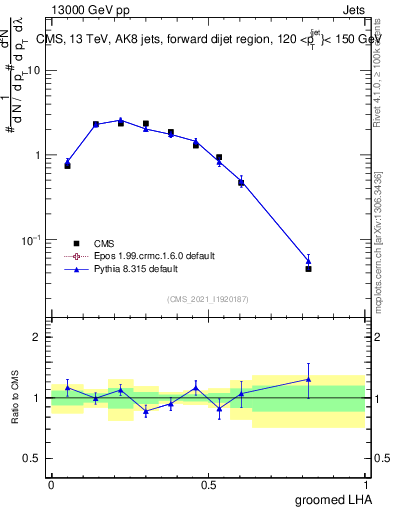 Plot of j.lha.g in 13000 GeV pp collisions
