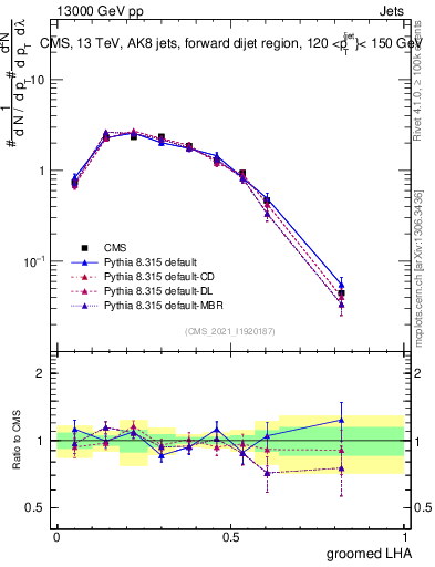 Plot of j.lha.g in 13000 GeV pp collisions