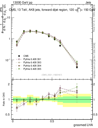 Plot of j.lha.g in 13000 GeV pp collisions